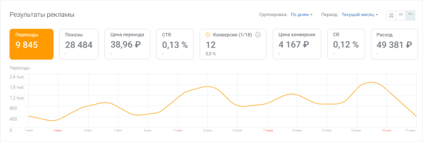 Увеличили заявки из VK Рекламы больше чем в 2 раза за месяц, в 5 раз снизили CPC. Кейс PromoPult
