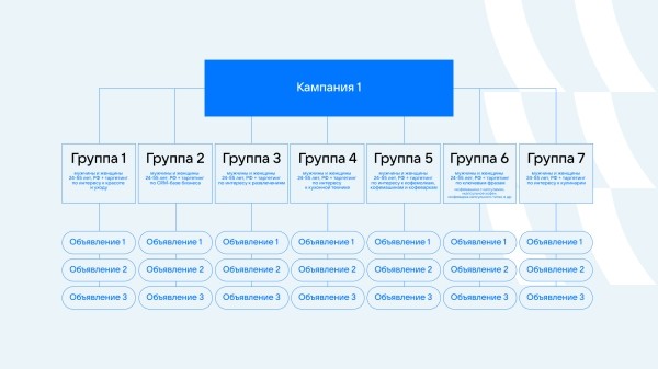 Как за месяц снизить стоимость заявок на 53%: кейс рекламного агентства Sputniki и бренда COFFESSO Как за месяц снизить стоимость заявок на 53%: кейс рекламного агентства Sputniki и бренда COFFESSO