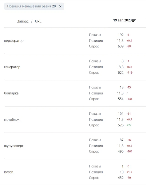 Яндекс Вебмастер добавил в Мониторинг запросов сортировку и фильтр по спросу
Яндекс Вебмастер добавил в Мониторинг запросов сортировку и фильтр по спросу