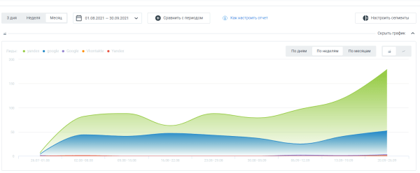 Снизили стоимость лида для мебельного интернет-магазина на 43% всего за месяц. Рассказываем как