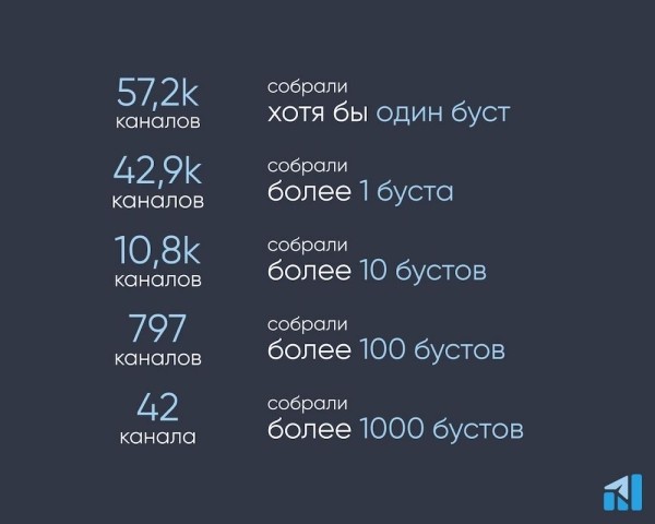 
            Русскоязычные Telegram-каналы опубликовали 107,2 тысяч сторис за месяц
        