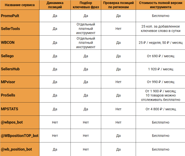 8 сервисов + 3 Telegram-бота для отслеживания позиций на Wildberries. Подборка 8 сервисов + 3 Telegram-бота для отслеживания позиций на Wildberries. Подборка