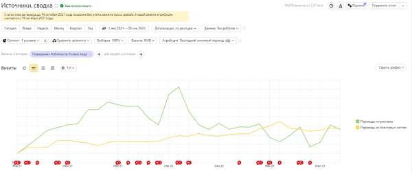 Нужно ли вам SEO, или Как тратить на рекламу меньше, чем конкуренты Нужно ли вам SEO, или Как тратить на рекламу меньше, чем конкуренты