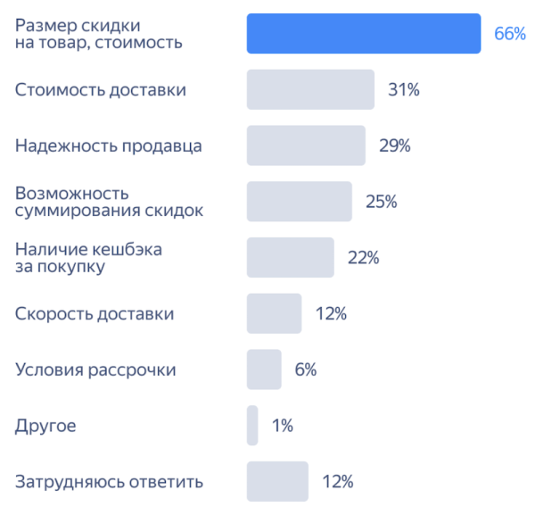 Как и что россияне покупают в Черную пятницу – исследование
Как и что россияне покупают в Черную пятницу – исследование