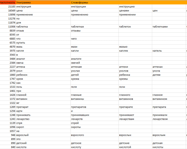 Как ранжируются сайты в тематике «Интернет-аптеки»