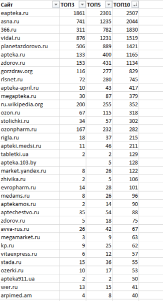 Как ранжируются сайты в тематике «Интернет-аптеки»