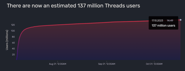 Активная аудитория Threads составляет 100 млн в месяц
Активная аудитория Threads составляет 100 млн в месяц