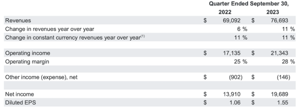 
            Совокупная квартальная выручка Alphabet составила $76,7 млрд
        