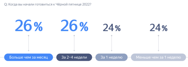 Как и что россияне покупают в Черную пятницу – исследование
Как и что россияне покупают в Черную пятницу – исследование