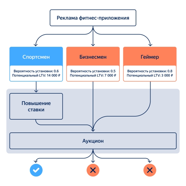 Яндекс Директ добавил  предиктивные модели LTV во все кампании для приложений Яндекс Директ добавил  предиктивные модели LTV во все кампании для приложений