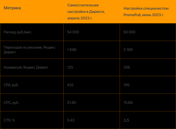 Увеличили конверсии из Яндекс Директа в 2 раза с помощью персонального менеджера. Кейс PromoPult