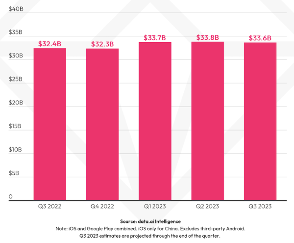 
            Объем рынка мобильных приложений в 3 квартале 2023 года составил $33,6 млрд
        