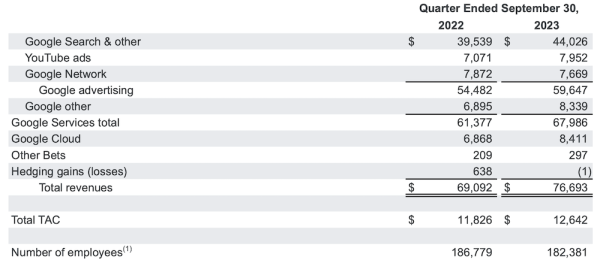 
            Совокупная квартальная выручка Alphabet составила $76,7 млрд
        