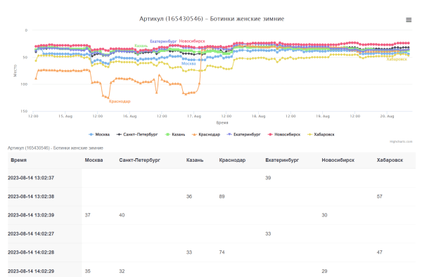 8 сервисов + 3 Telegram-бота для отслеживания позиций на Wildberries. Подборка 8 сервисов + 3 Telegram-бота для отслеживания позиций на Wildberries. Подборка