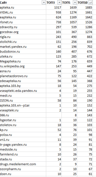 Как ранжируются сайты в тематике «Интернет-аптеки»