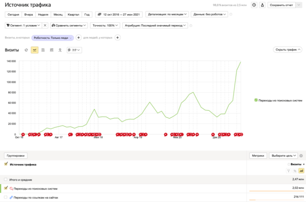 Нагнали лидов, а результата нет? Возможно, проблема в отделе продаж. Кейс