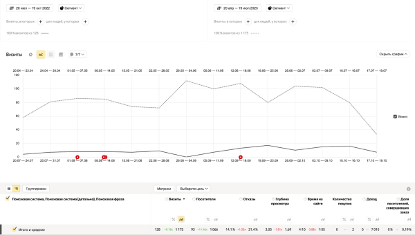 Как с помощью SEO увеличить трафик на сайт в 11 раз за полгода Как с помощью SEO увеличить трафик на сайт в 11 раз за полгода