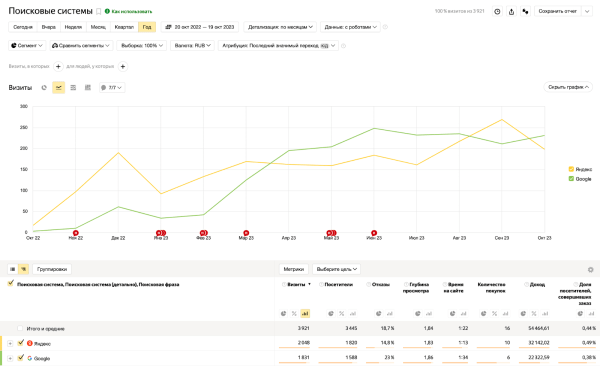 Как с помощью SEO увеличить трафик на сайт в 11 раз за полгода Как с помощью SEO увеличить трафик на сайт в 11 раз за полгода