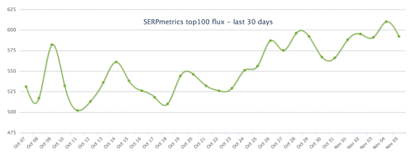 
            Текущий Google Core Update грозит стать самым мощным в 2023 году
        