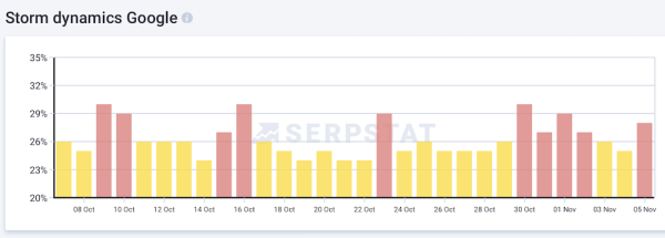 
            Текущий Google Core Update грозит стать самым мощным в 2023 году
        