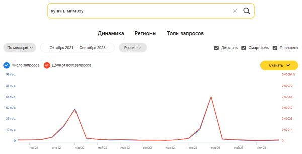 Яндекс Wordstat: полное руководство по использованию сервиса Яндекс Wordstat: полное руководство по использованию сервиса