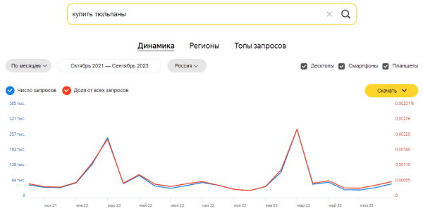 Яндекс Wordstat: полное руководство по использованию сервиса Яндекс Wordstat: полное руководство по использованию сервиса