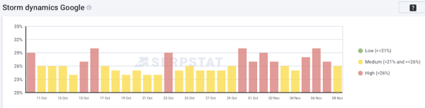 
            Google начал November 2023 Reviews Update
        