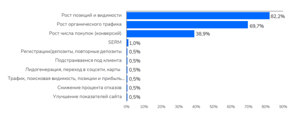 
            Как выбрать стратегию продвижения ссылками для конкретного сайта
        