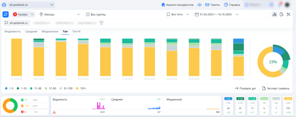 Как с помощью SEO увеличить трафик на сайт в 11 раз за полгода Как с помощью SEO увеличить трафик на сайт в 11 раз за полгода