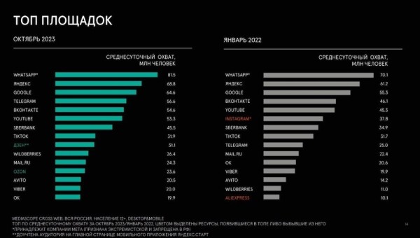 
            Дзен вошел в топ-10 интернет-площадок по среднесуточному охвату аудитории
        