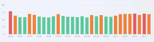 
            Google начал November 2023 Reviews Update
        