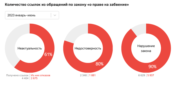 
            Яндекс опубликовал статистику обращений о раскрытии пользовательских данных
        