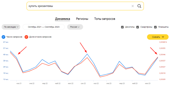 Яндекс Wordstat: полное руководство по использованию сервиса Яндекс Wordstat: полное руководство по использованию сервиса