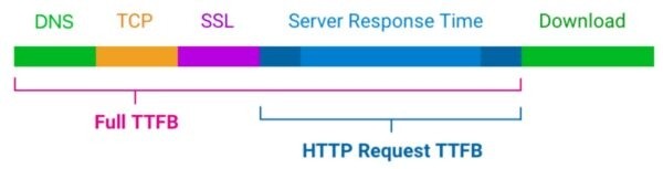 Ответы на распространенные вопросы об интерпретации отчетов о скорости загрузки страниц