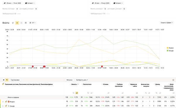 Как с помощью SEO увеличить трафик на сайт в 11 раз за полгода Как с помощью SEO увеличить трафик на сайт в 11 раз за полгода