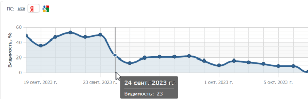 Как мы выводили сайт из-под МПК фильтра Яндекса