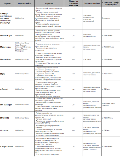 10 биддеров для управления рекламой на Wildberries. Подборка