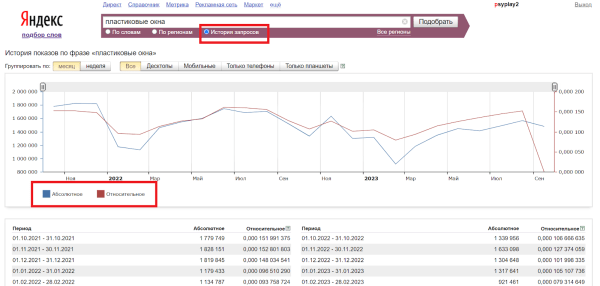 Как узнать статистику запросов в Яндексе и Google по ключевым словам в 2023 году Как узнать статистику запросов в Яндексе и Google по ключевым словам в 2023 году