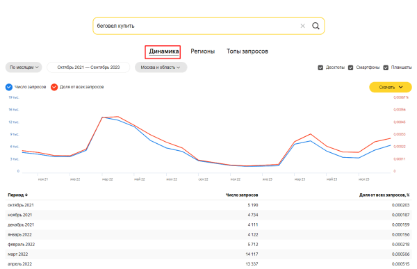 Как узнать статистику запросов в Яндексе и Google по ключевым словам в 2023 году Как узнать статистику запросов в Яндексе и Google по ключевым словам в 2023 году