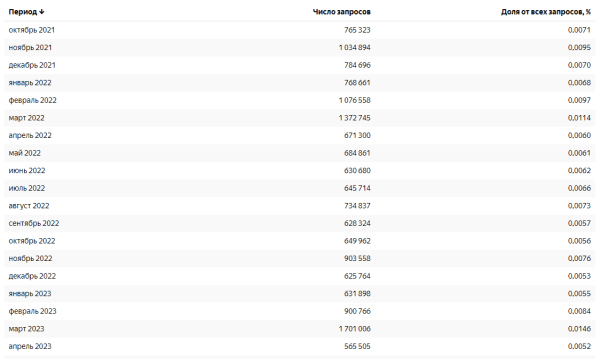 Яндекс Wordstat: полное руководство по использованию сервиса Яндекс Wordstat: полное руководство по использованию сервиса