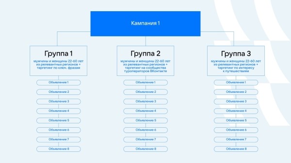 Увеличить количество заявок на онлайн-бронирования на 51% за месяц. Кейс