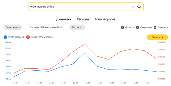 Яндекс Wordstat: полное руководство по использованию сервиса Яндекс Wordstat: полное руководство по использованию сервиса