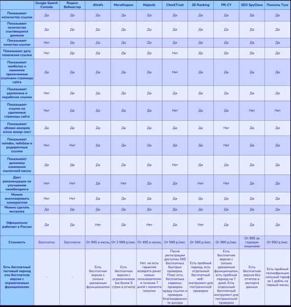 Список сервисов для анализа ссылочного профиля