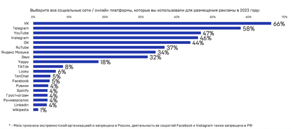 Рекламодатели предпочитают ВКонтакте – исследование
Рекламодатели предпочитают ВКонтакте – исследование