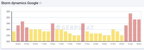 Google снова штормит
         
            Google снова штормит