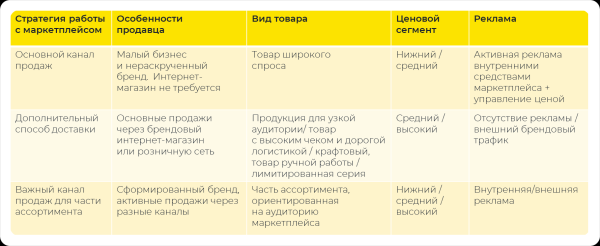 
            Как эффективно сочетать продажи в интернет-магазине и на маркетплейсе
        