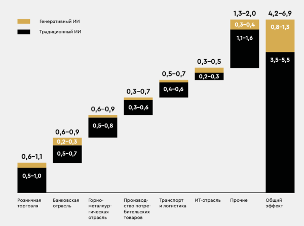 
            20% крупных российских компаний уже используют в своей работе генеративный ИИ
        