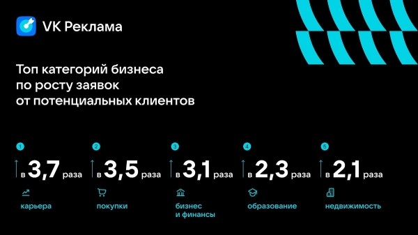 VK Реклама рассказала, как бизнес продвигал товары и услуги в 2023 году