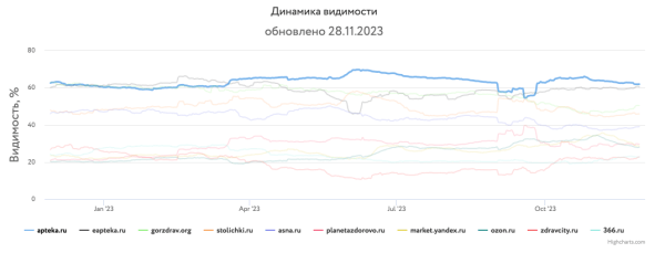 Какие сайты лидировали в поиске Яндекса и Google в 2023 году