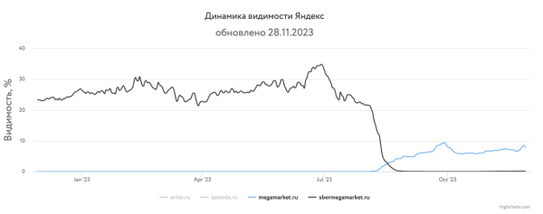 Какие сайты лидировали в поиске Яндекса и Google в 2023 году